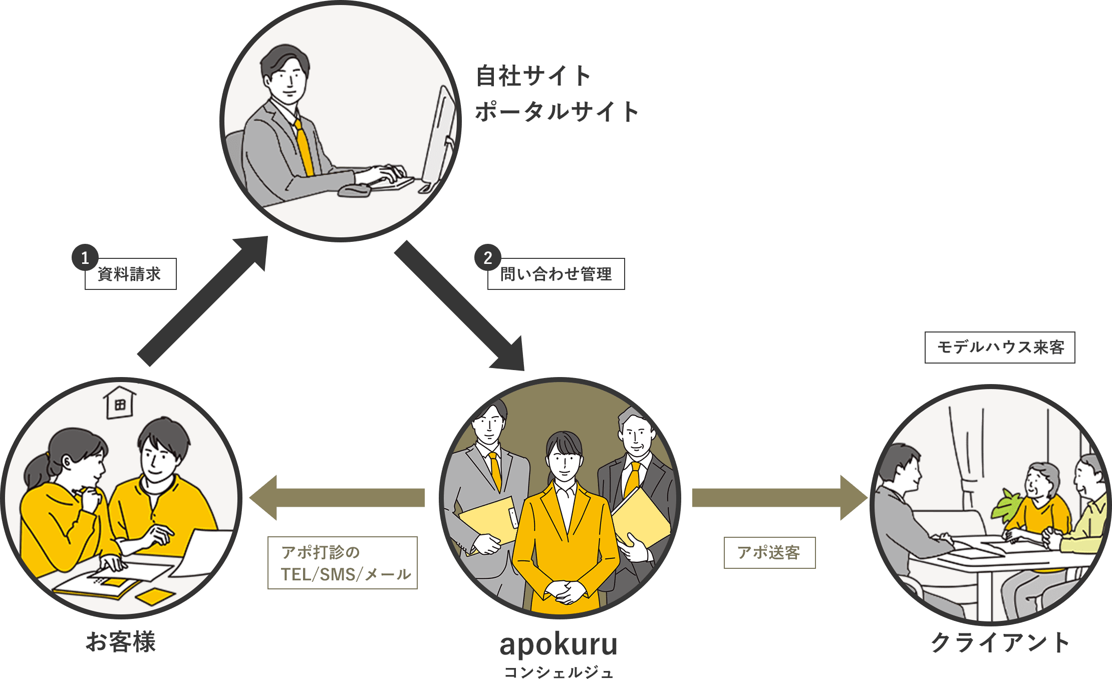 apokuruの運用イメージ